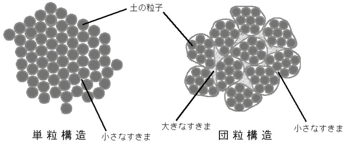 単粒構造と団粒構造