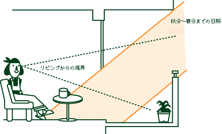 今までのベランダガーデニングの場合