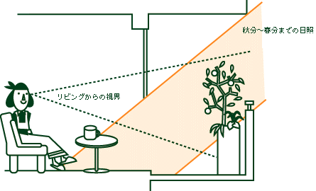 プランティングファーニチャーの場合